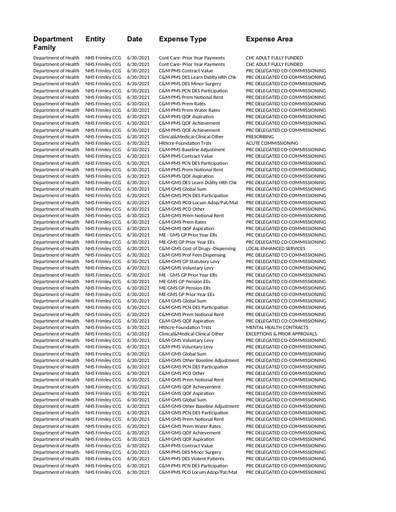 Frimley CCG spend over 25k June