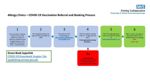 COVID Vaccination Allergy Clinic Flow Chart FINAL v1
