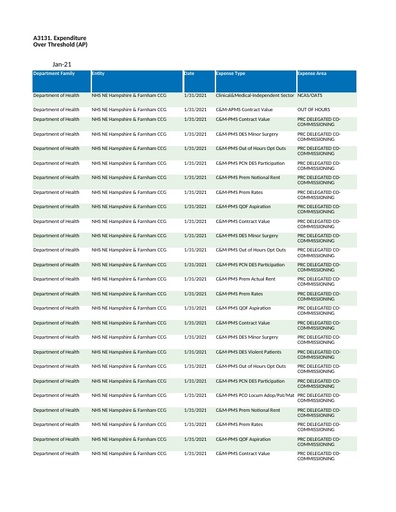 North East Hampshire and Farnham spend over 25K January 20212