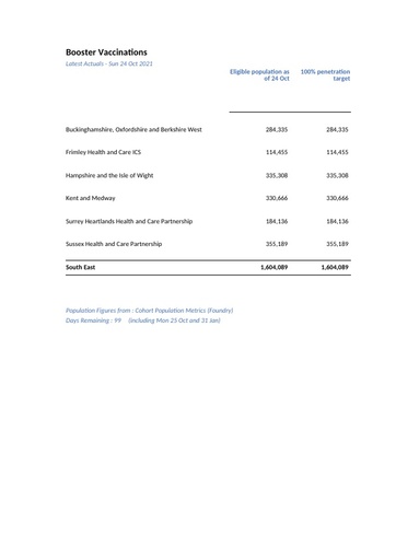 Booster Vaccinations Trajectory - South East and by System