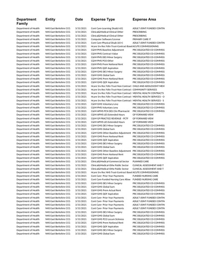 East Berkshire CCG spend over 25K March 2021