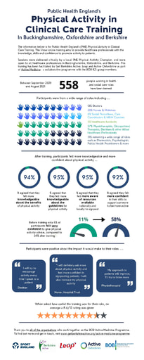 Aug Update BOB Physical Activity in Clinical Care Training Infographic