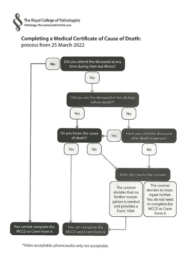Death Certification and registration easements from 25 March 2022