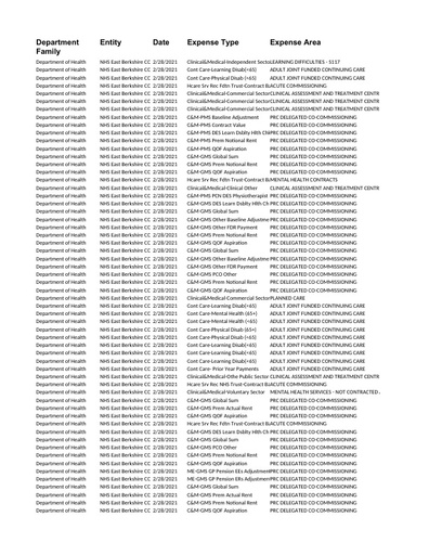 East Berkshire CCG Spend over 25k February 2021