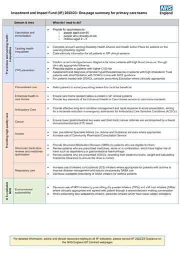 B1963 vi Network Contract IIF one page summary for primary care teams September 2022