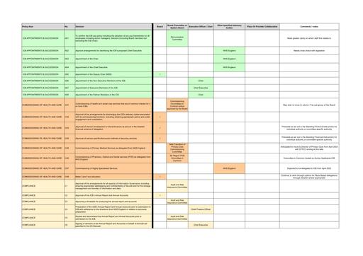 Frimley ICB Scheme of Reservation and Delegation